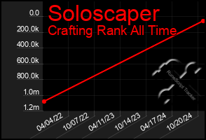 Total Graph of Soloscaper