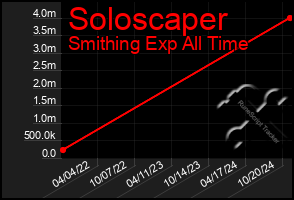 Total Graph of Soloscaper