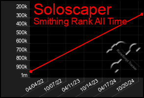 Total Graph of Soloscaper