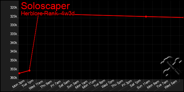 Last 31 Days Graph of Soloscaper