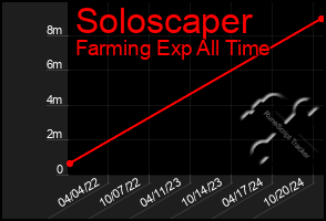 Total Graph of Soloscaper