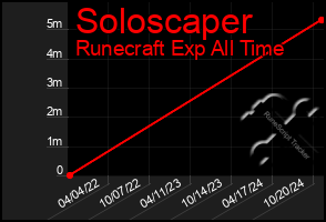 Total Graph of Soloscaper