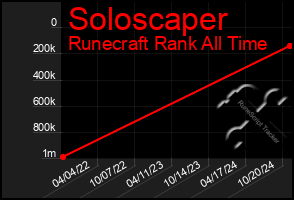 Total Graph of Soloscaper