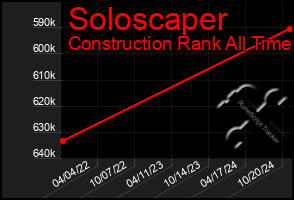 Total Graph of Soloscaper