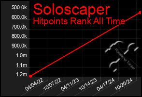 Total Graph of Soloscaper