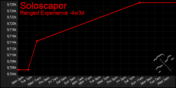 Last 31 Days Graph of Soloscaper