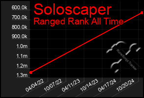 Total Graph of Soloscaper