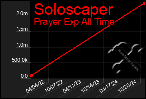 Total Graph of Soloscaper