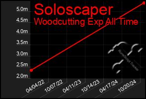 Total Graph of Soloscaper