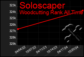 Total Graph of Soloscaper