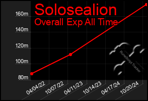 Total Graph of Solosealion