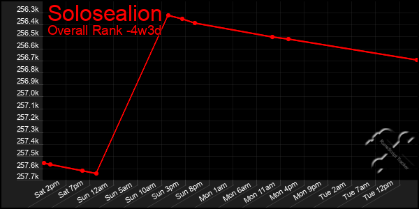 Last 31 Days Graph of Solosealion