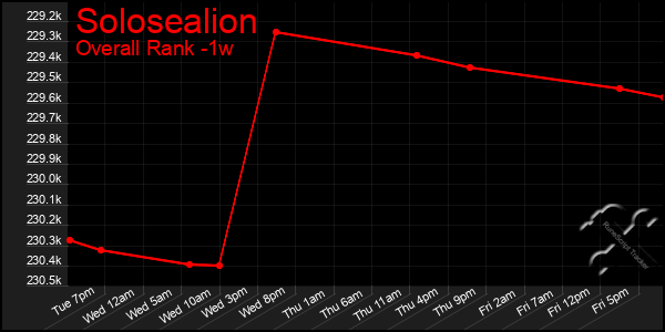 1 Week Graph of Solosealion