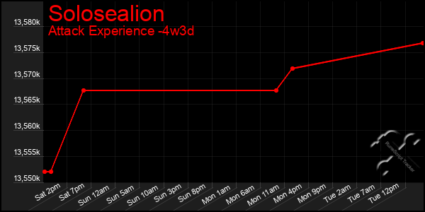 Last 31 Days Graph of Solosealion