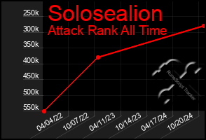 Total Graph of Solosealion