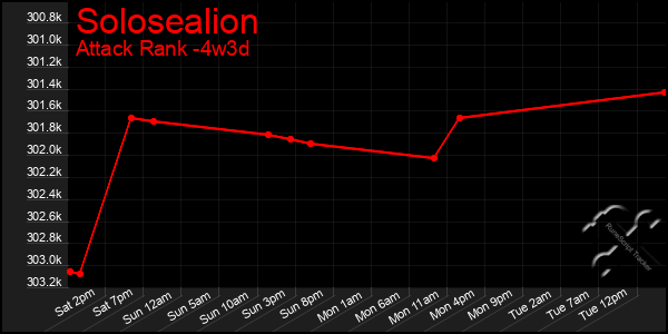 Last 31 Days Graph of Solosealion