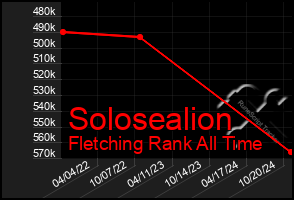 Total Graph of Solosealion