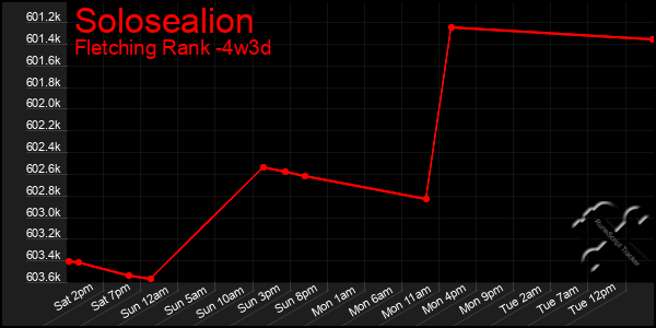 Last 31 Days Graph of Solosealion