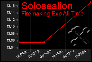 Total Graph of Solosealion