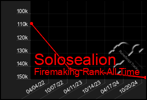 Total Graph of Solosealion