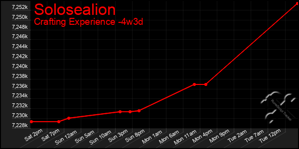 Last 31 Days Graph of Solosealion