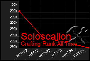 Total Graph of Solosealion