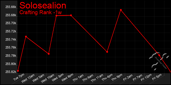 Last 7 Days Graph of Solosealion