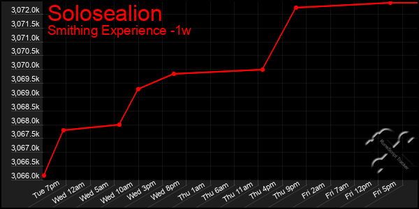 Last 7 Days Graph of Solosealion