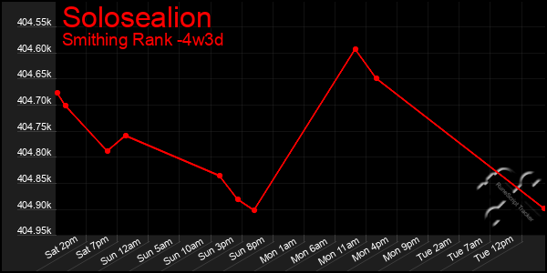 Last 31 Days Graph of Solosealion