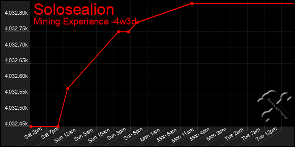 Last 31 Days Graph of Solosealion
