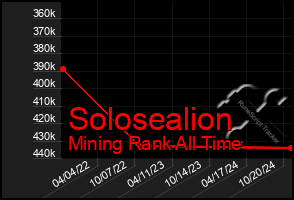 Total Graph of Solosealion