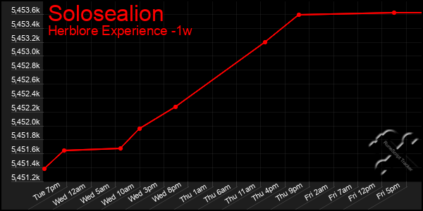 Last 7 Days Graph of Solosealion