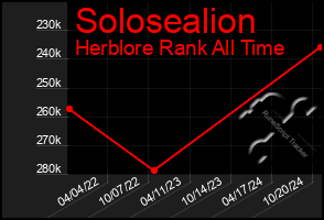 Total Graph of Solosealion