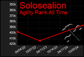 Total Graph of Solosealion