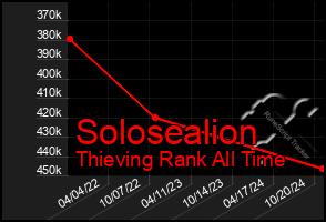 Total Graph of Solosealion