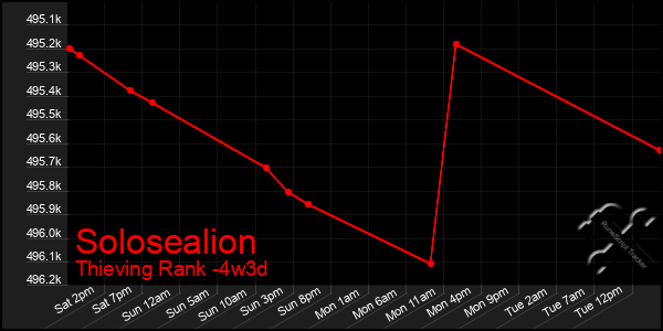 Last 31 Days Graph of Solosealion