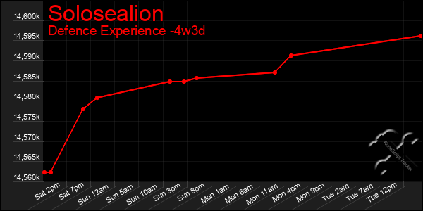Last 31 Days Graph of Solosealion