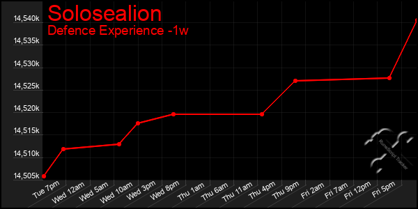 Last 7 Days Graph of Solosealion