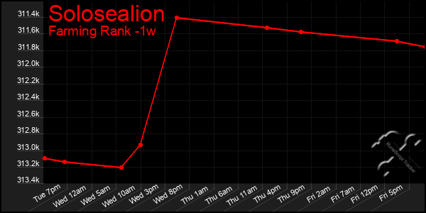 Last 7 Days Graph of Solosealion