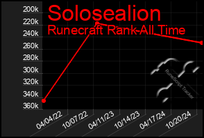 Total Graph of Solosealion