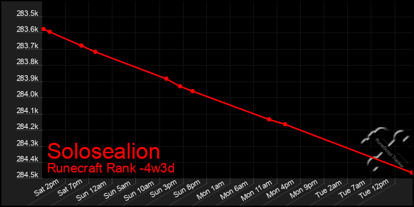 Last 31 Days Graph of Solosealion