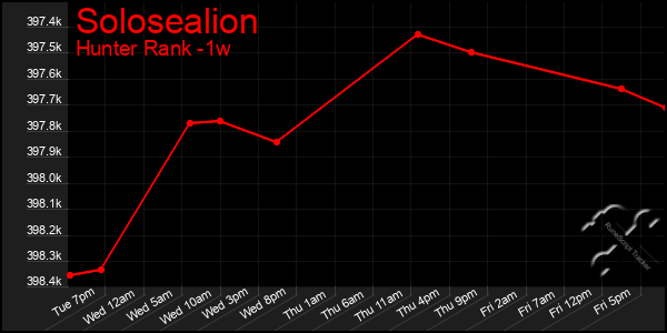 Last 7 Days Graph of Solosealion