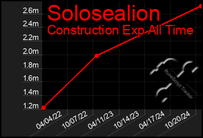 Total Graph of Solosealion