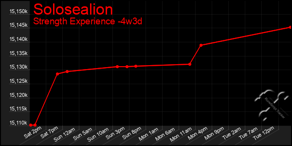 Last 31 Days Graph of Solosealion