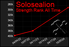 Total Graph of Solosealion