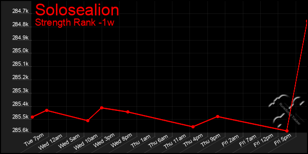 Last 7 Days Graph of Solosealion