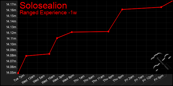 Last 7 Days Graph of Solosealion