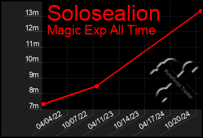 Total Graph of Solosealion