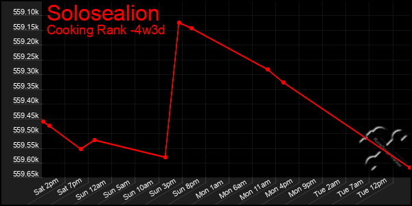 Last 31 Days Graph of Solosealion