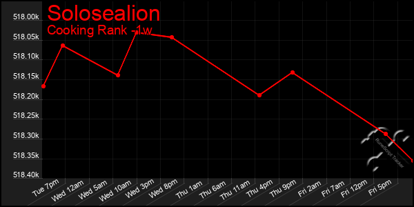 Last 7 Days Graph of Solosealion